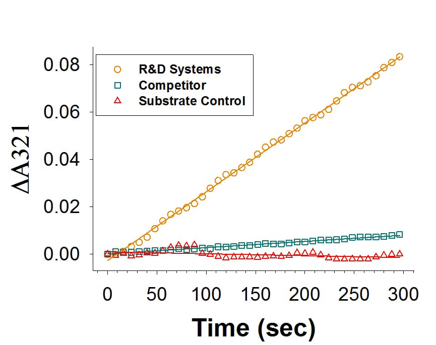 Recombinant Human TDO2 Protein Enzyme Activity
