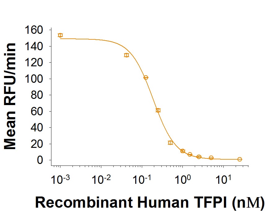 Recombinant Human TFPI Protein Enzyme Activity