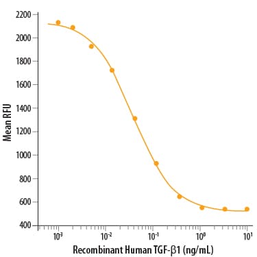 Human TGF-beta 1 Protein Bioactivity