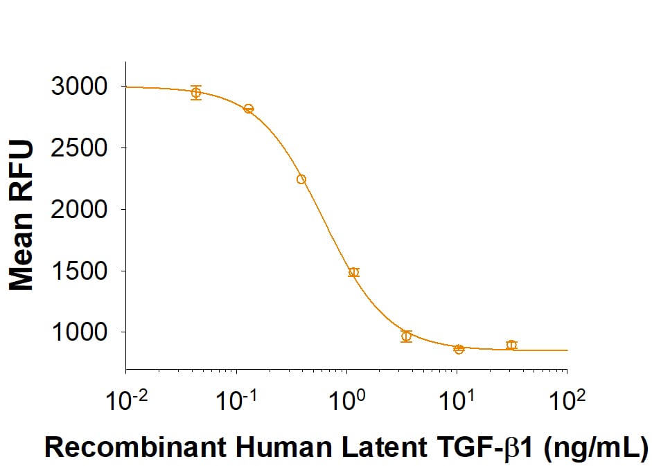 Recombinant Human Latent TGF-beta 1 Protein Bioactivity