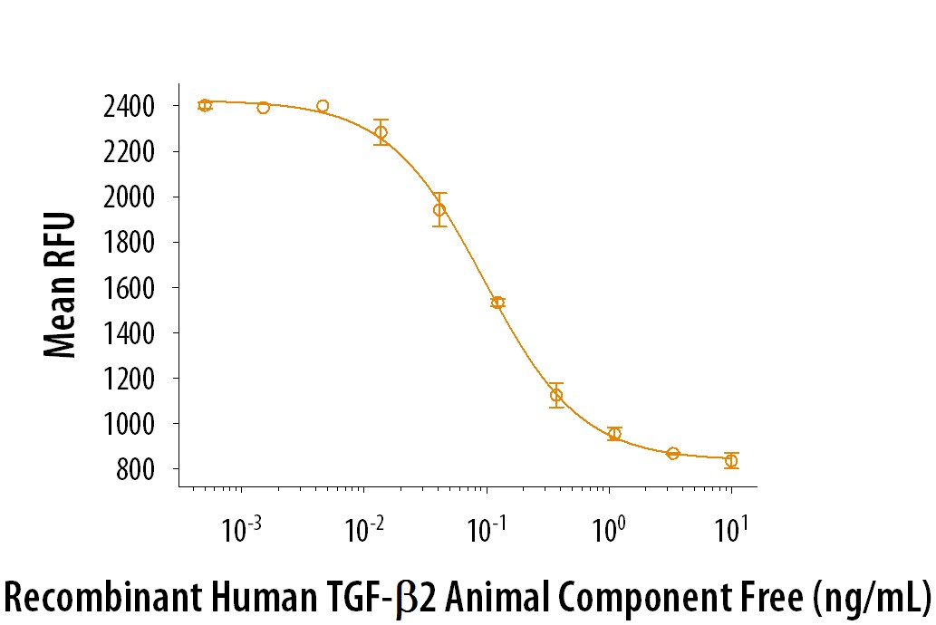 TGF‑ beta 2 Suppresses IL-4-induced Proliferation.