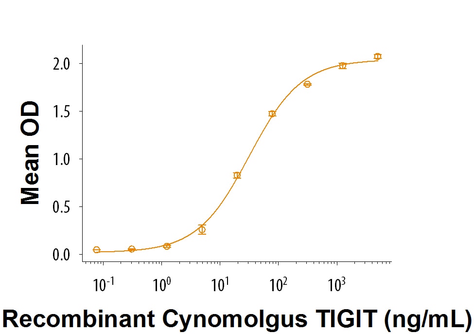 Recombinant Cynomolgus Monkey TIGIT Fc Chimera Protein Bioactivity