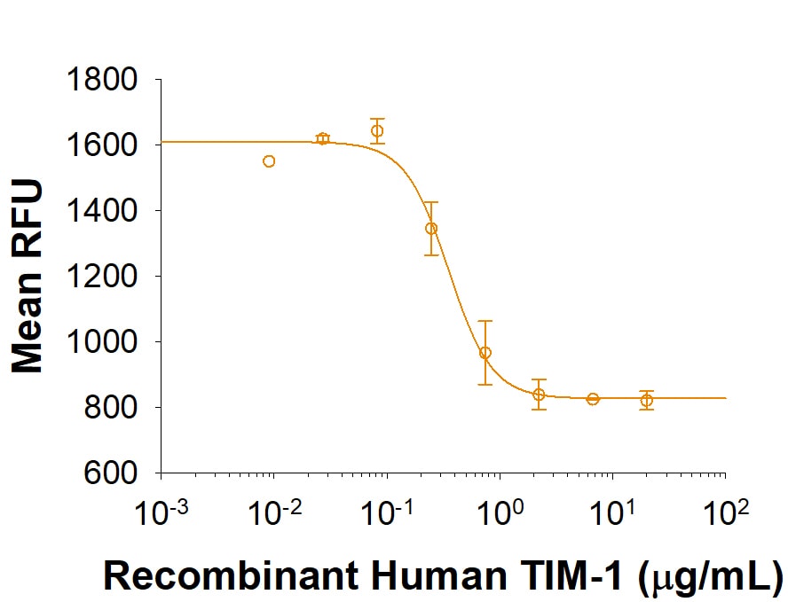 Recombinant Human TIM-1/KIM-1/HAVCR His-tag Protein Bioactivity