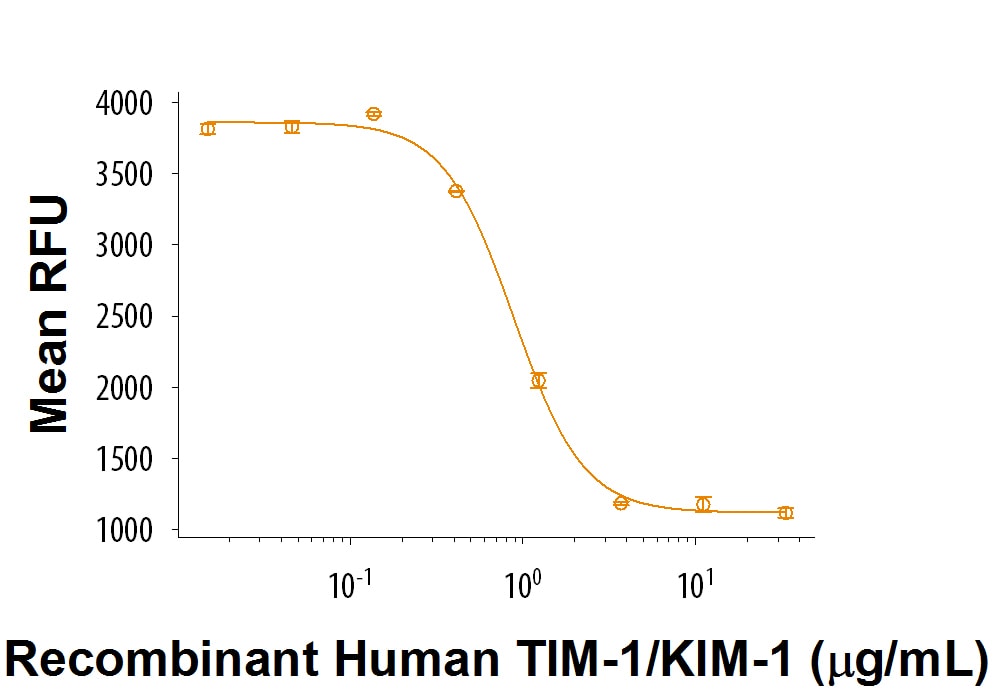 Recombinant Human TIM-1/KIM-1/HAVCR Fc Chimera Protein Bioactivity