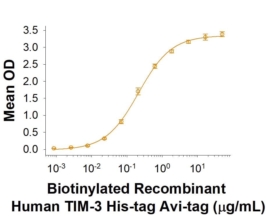 Recombinant Human TIM-3 His-tag Avi-tag Protein Binding Activity