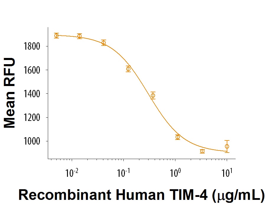 Recombinant Human TIM-4 Fc Chimera Protein Bioactivity