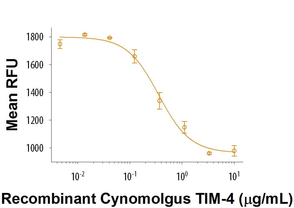 Recombinant Cynomolgus Monkey TIM-4 Fc Chimera Protein Bioactivity
