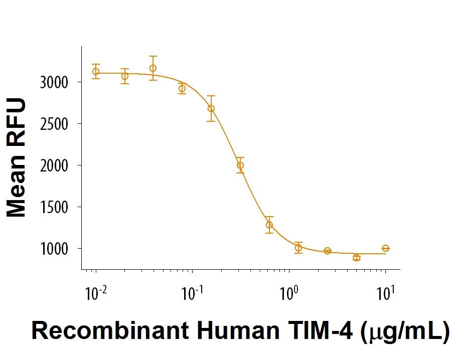 Recombinant Human TIM-4 His-tag Protein Bioactivity