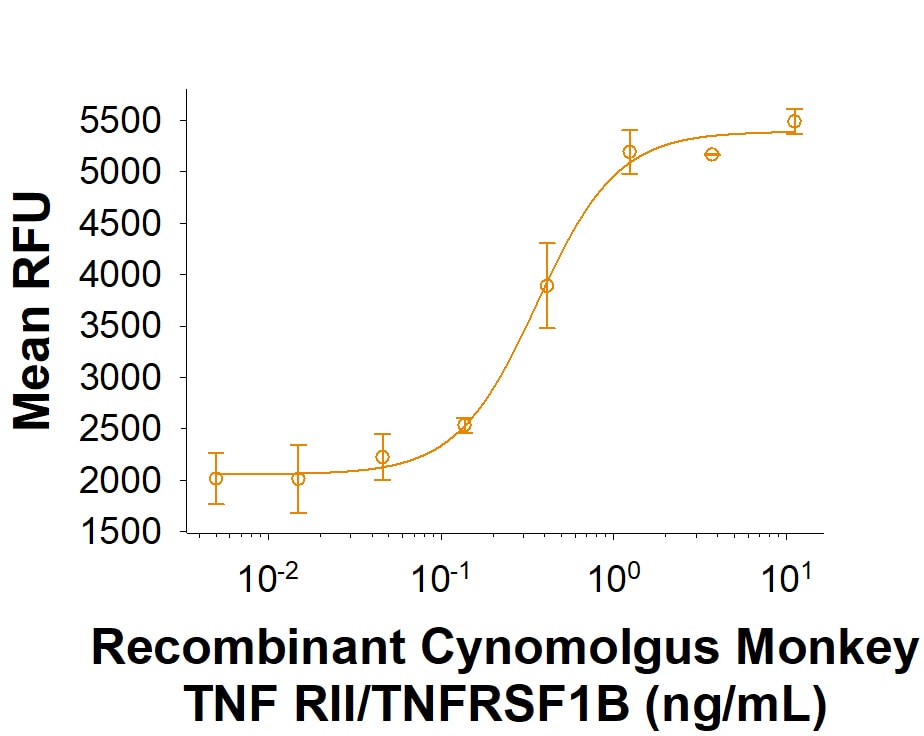 Recombinant Cynomolgus TNF RII/TNFRSF1B Fc Protein Bioactivity