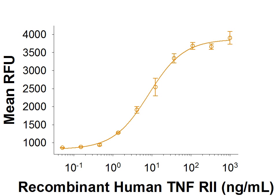 Recombinant Mouse TNF RII/TNFRSF1B Fc Chimera Protein Binding Activity