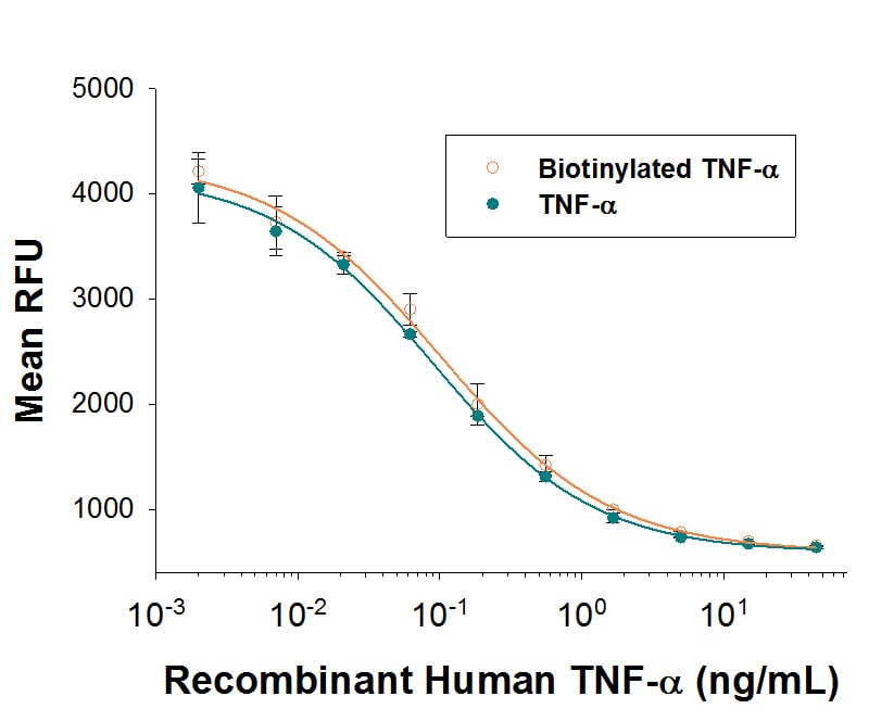 Recombinant Human TNF-alpha, Biotinylated Protein Bioactivity