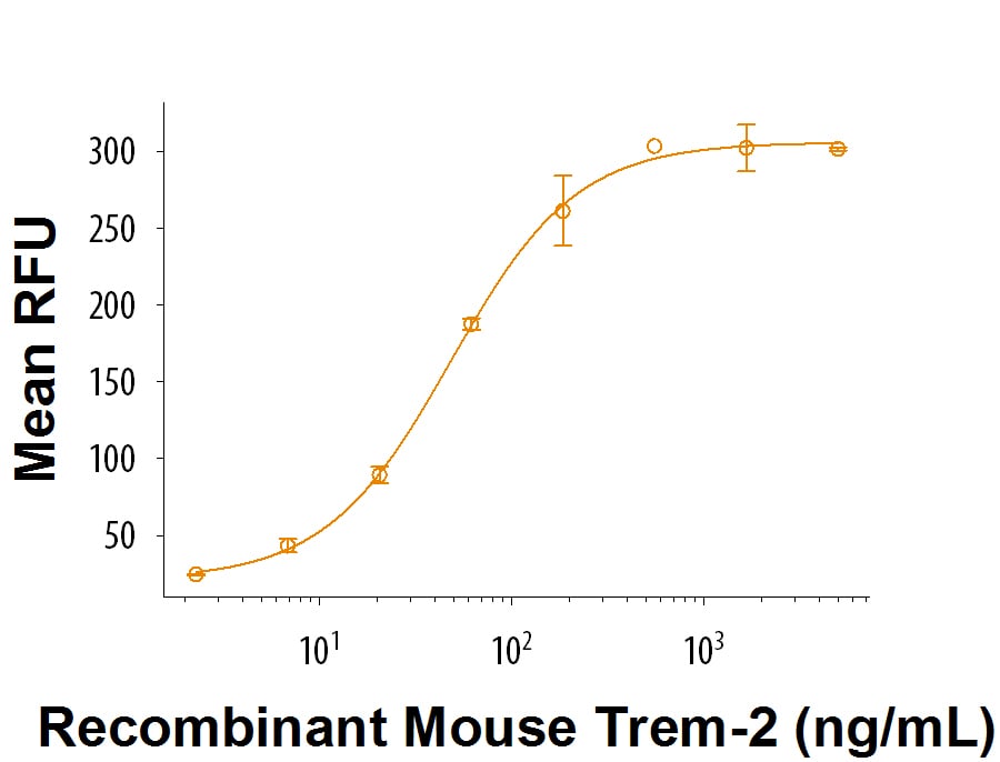Recombinant Mouse TREM2 His-tag Protein Bioactivity