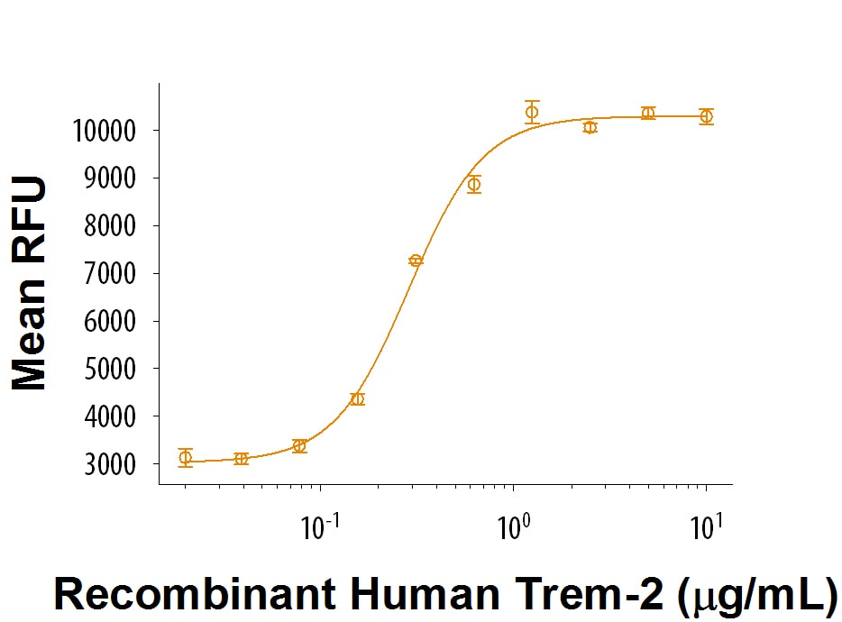 Recombinant Human TREM2 His-tag Protein Bioactivity