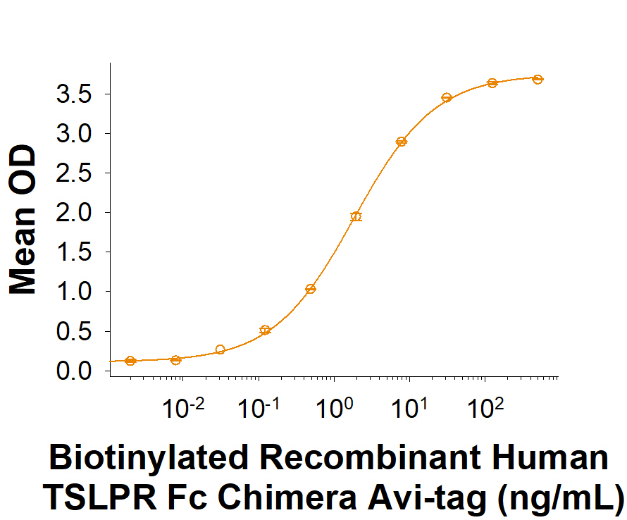 Recombinant Human TSLPR Fc Chimera Avi-tag Protein Binding Activity