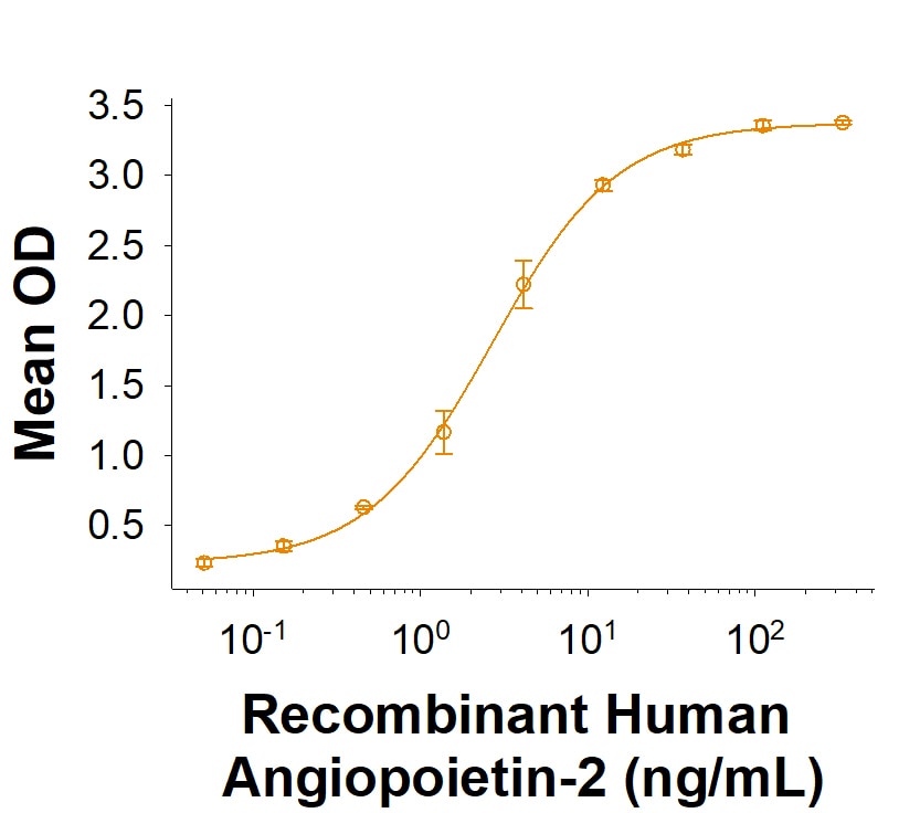 Recombinant Cynomolgus Monkey Tie-2 Fc Chimera Protein Binding Activity