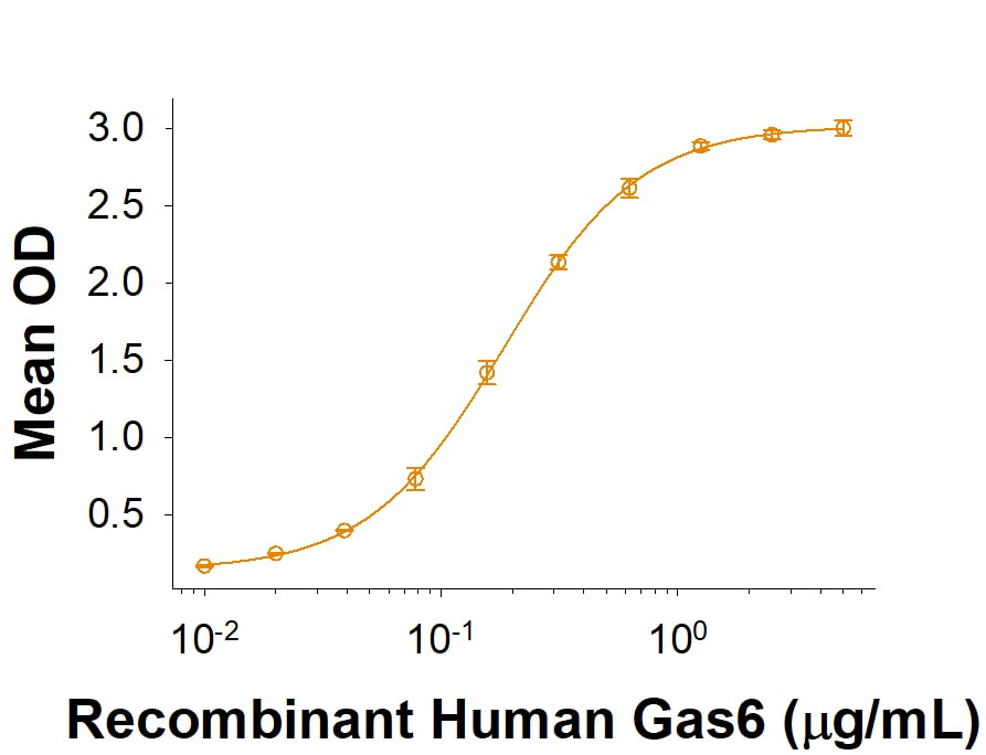 Recombinant Human Tyro3/Dtk His-tag Protein Binding Activity