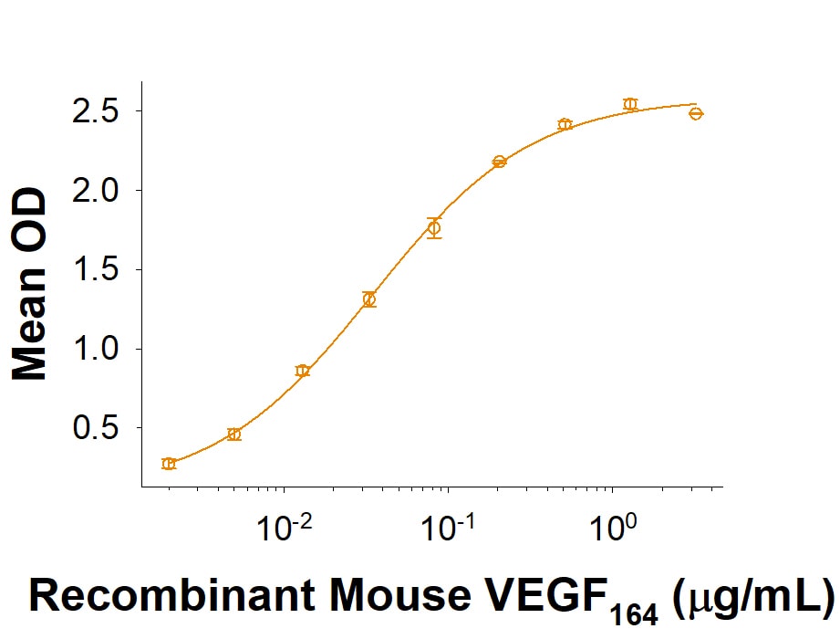 Recombinant Mouse VEGFR2/Flk-1 His-tag Protein Binding Activity