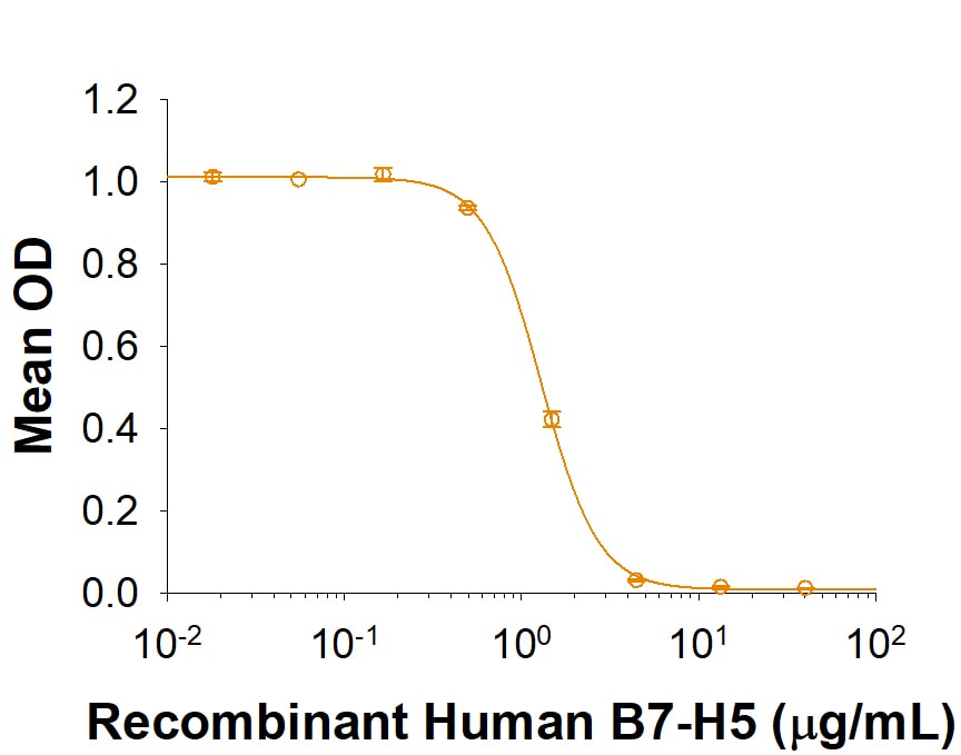Recombinant Human VISTA/B7-H5/PD-1H Fc Chimera Protein Bioactivity