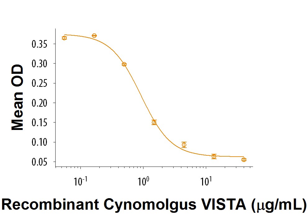 Recombinant Cynomolgus VISTA/B7-H5 Fc Chimera Protein Bioactivity
