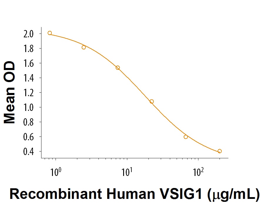 Recombinant Human VSIG1 Fc Chimera Protein Bioactivity