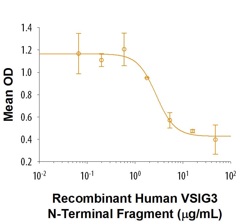 Recombinant Human VSIG3 N-Terminal Fc Chimera Protein Bioactivity