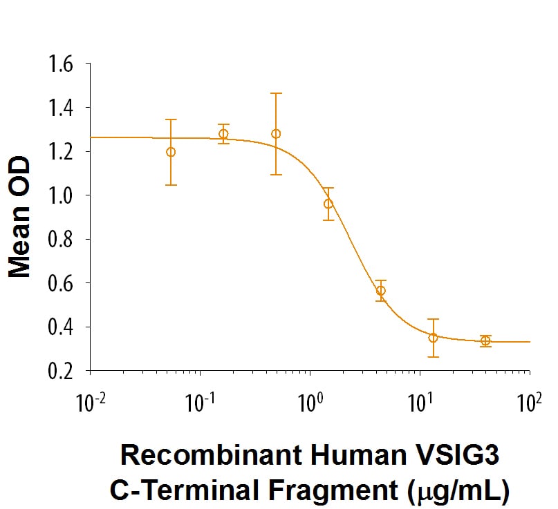 Recombinant Human VSIG3 C-Terminal Fc Chimera Protein Bioactivity