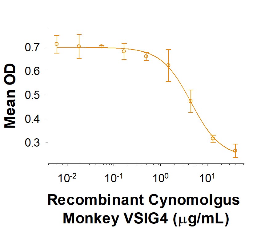 Recombinant Cynomolgus Monkey VSIG4 Fc Chimera Protein Bioactivity