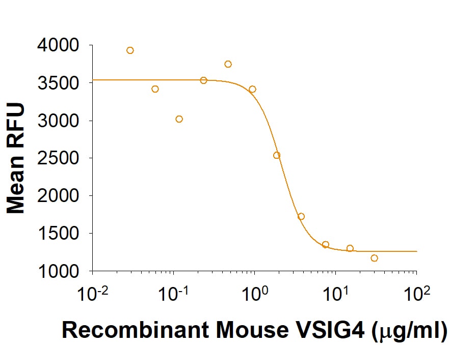 Recombinant Mouse VSIG4 Fc Chimera Protein Bioactivity