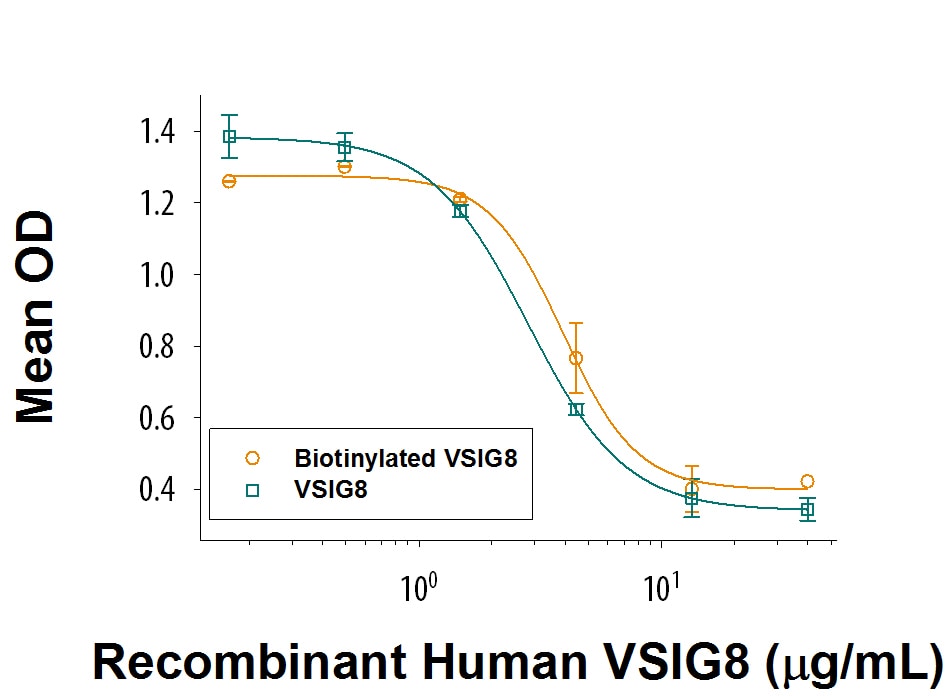 Recombinant Human VSIG8 Fc Chimera Biotinylated Protein Bioactivity