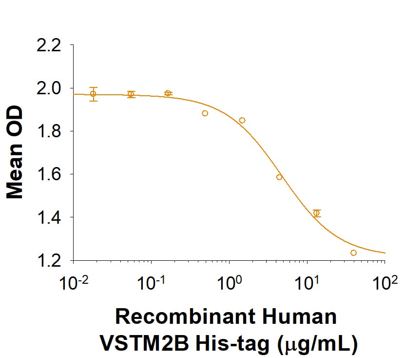 Recombinant Human VSTM2B His-tag Protein Bioactivity