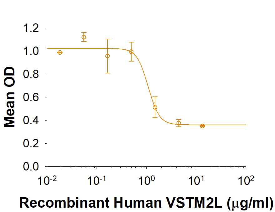 Recombinant Human VSTM2L HA-tag Protein Bioactivity