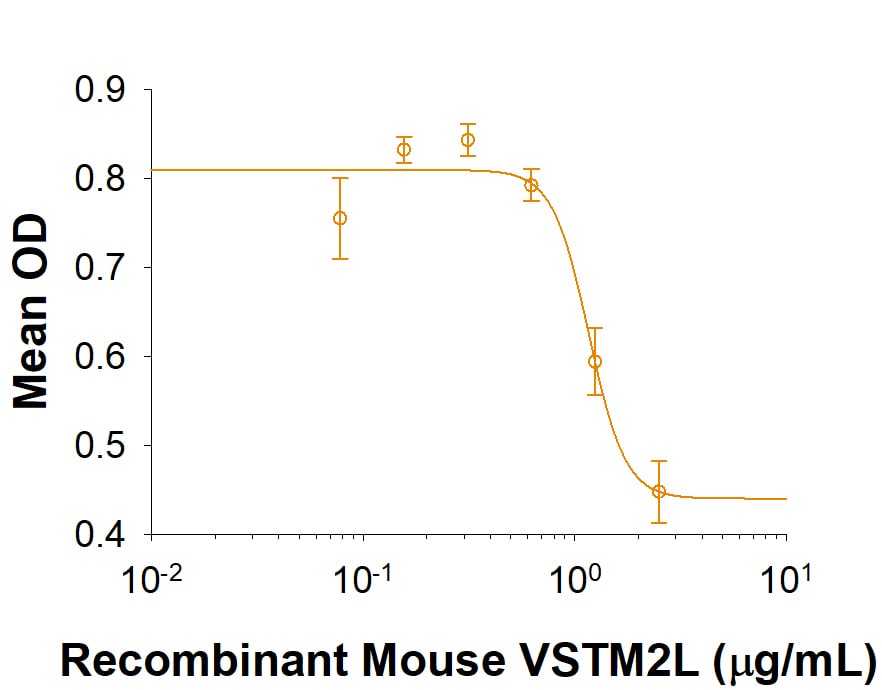 Recombinant Mouse VSTM2L HA-tag Protein Bioactivity