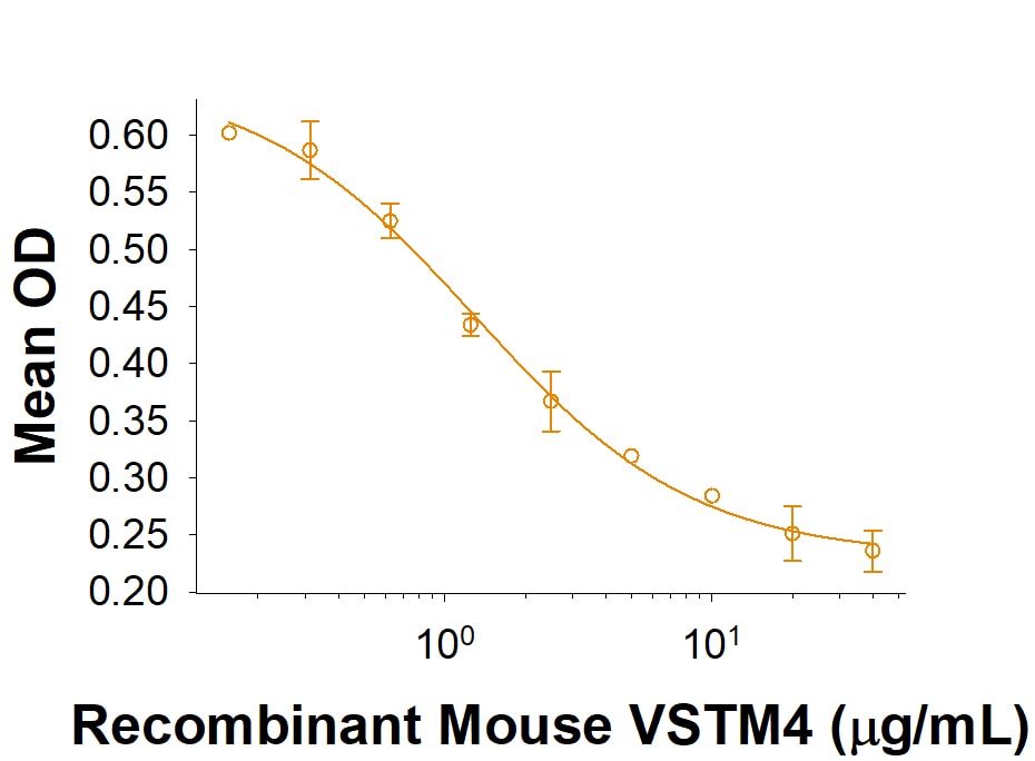 Recombinant Mouse VSTM4 His-tag Protein Bioactivity
