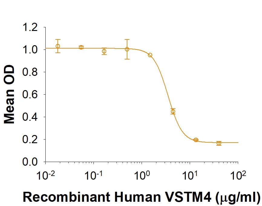 Recombinant Human VSTM4 Fc Chimera Protein Bioactivity