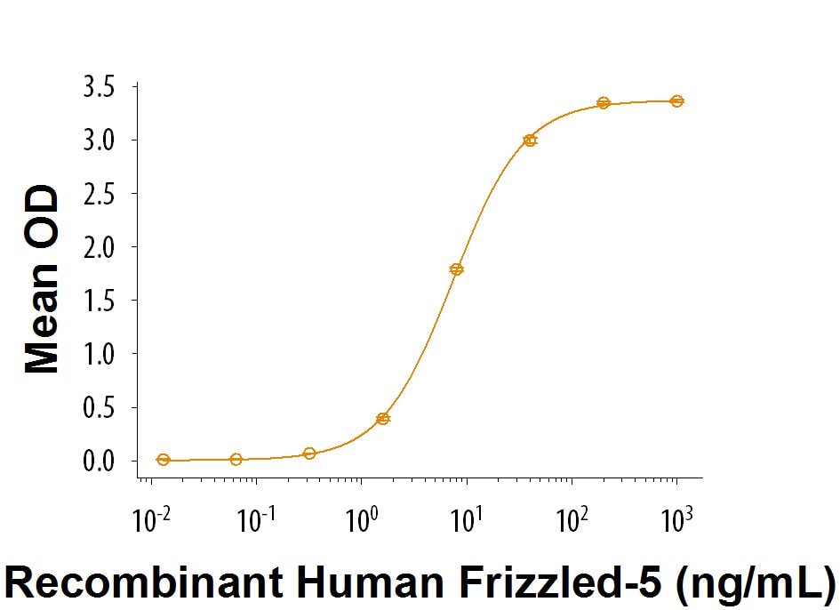 Recombinant Mouse Wnt-3a, Biotinylated Protein Binding Activity