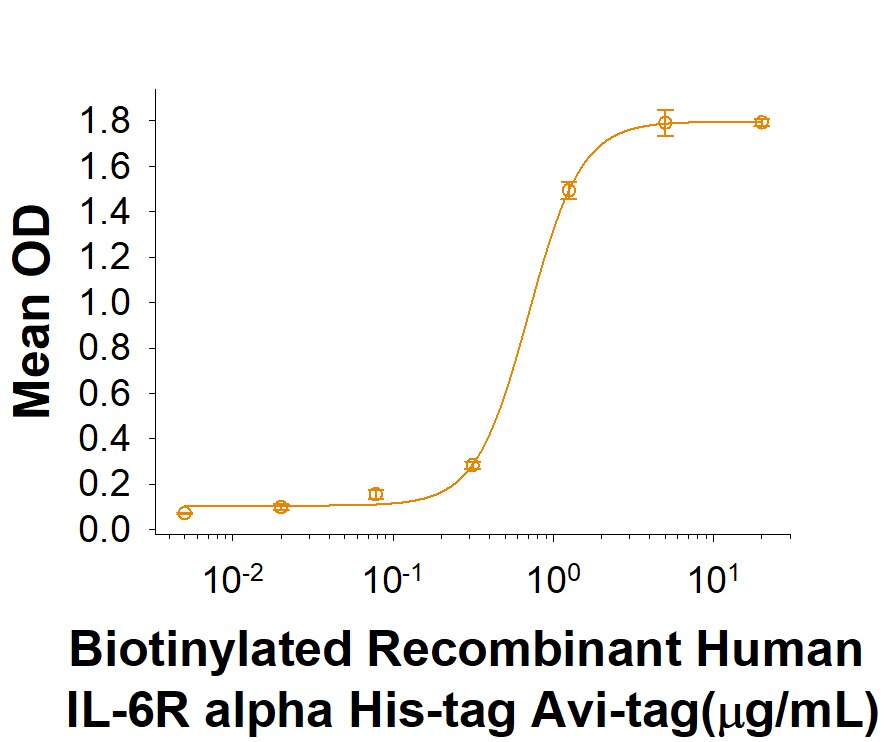 Recombinant Human IL-6R alpha His-tag Avi-tag Protein Binding Activity