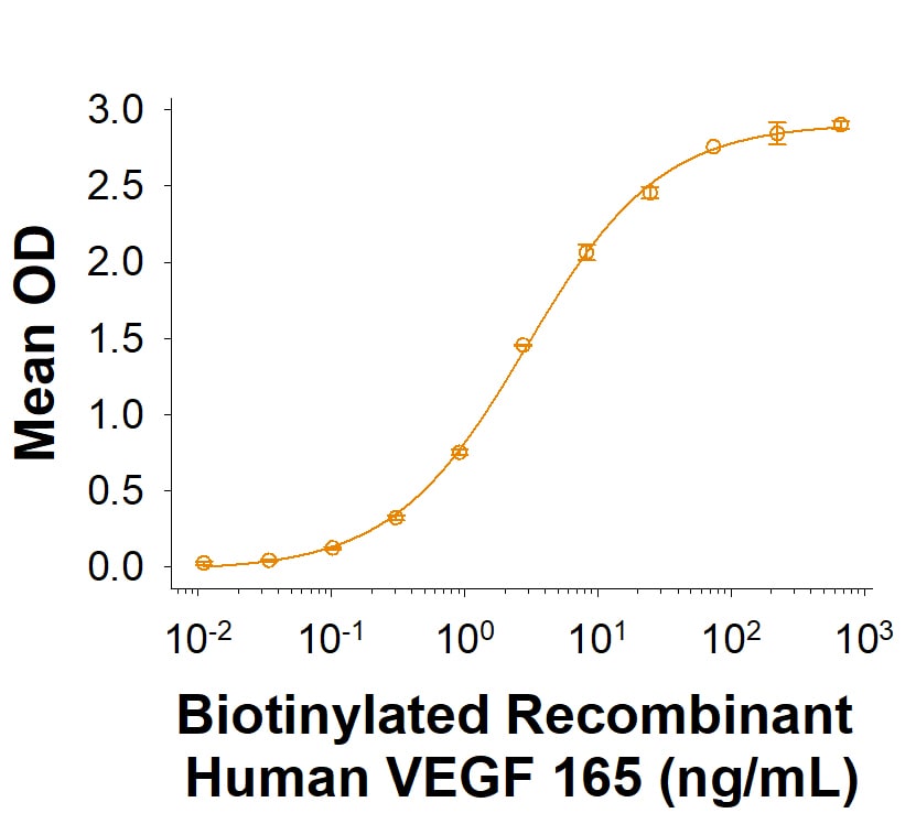 Biotinylated Recombinant Human VEGF 165 Protein Binding Activity