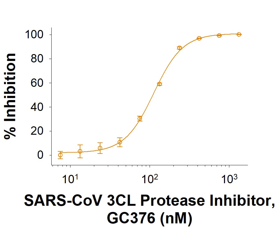 Recombinant SARS-CoV 3CL Protease Inhibition Activity