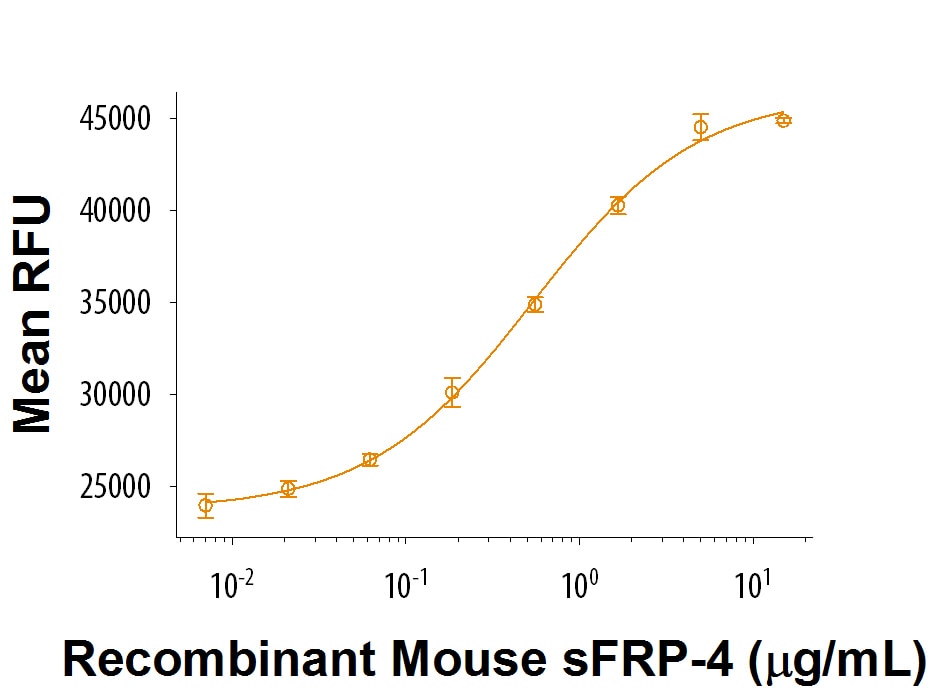 Recombinant Mouse sFRP-4 Protein Bioactivity