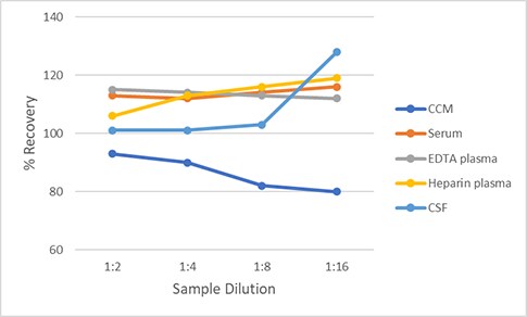Simple Plex Non-Human Primate GFAP 2nd Generation Assay Linearity