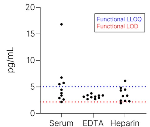 Simple Plex Non-Human Primate GFAP 2nd Generation Assay Endogenous Levels