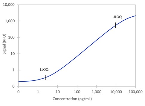 Simple Plex Non-Human Primate GFAP 2nd Generation Assay Standard Curve