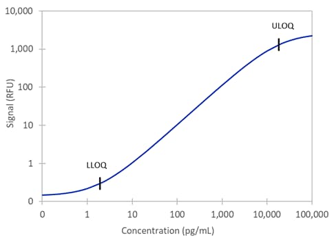 Simple Plex Non-Human Primate GDF-8/Myostatin Assay Standard Curve