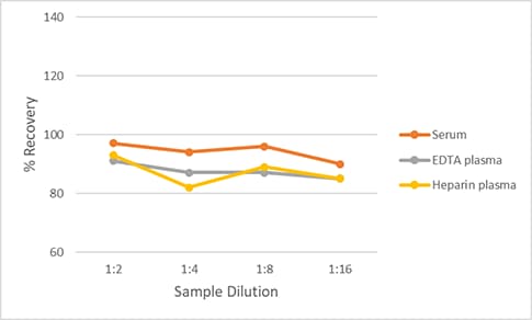 Simple Plex Non-Human Primate GDF-8/Myostatin Assay Linearity