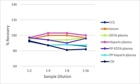 Simple Plex Discovery Human SPARC Assay Linearity