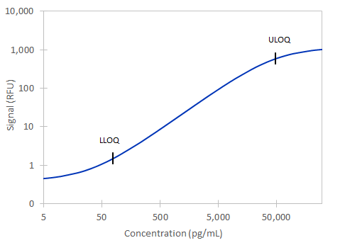 Simple Plex Discovery Human SPARC Assay Standard Curve