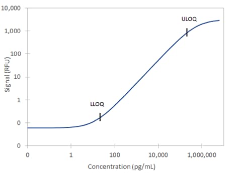 Simple Plex Human Progranulin/PGRN Assay Standard Curve