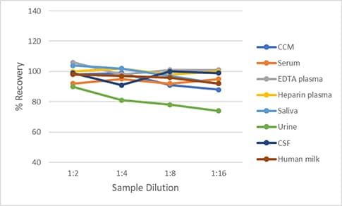 Simple Plex Human Progranulin/PGRN Assay Linearity
