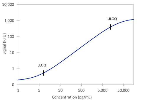 Simple Plex Discovery Human IL 15 R alpha  Assay Standard Curve