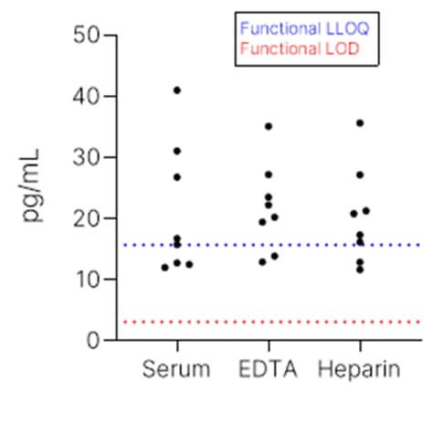 Simple Plex Discovery Human IL 15 R alpha  Assay Endogenous Levels
